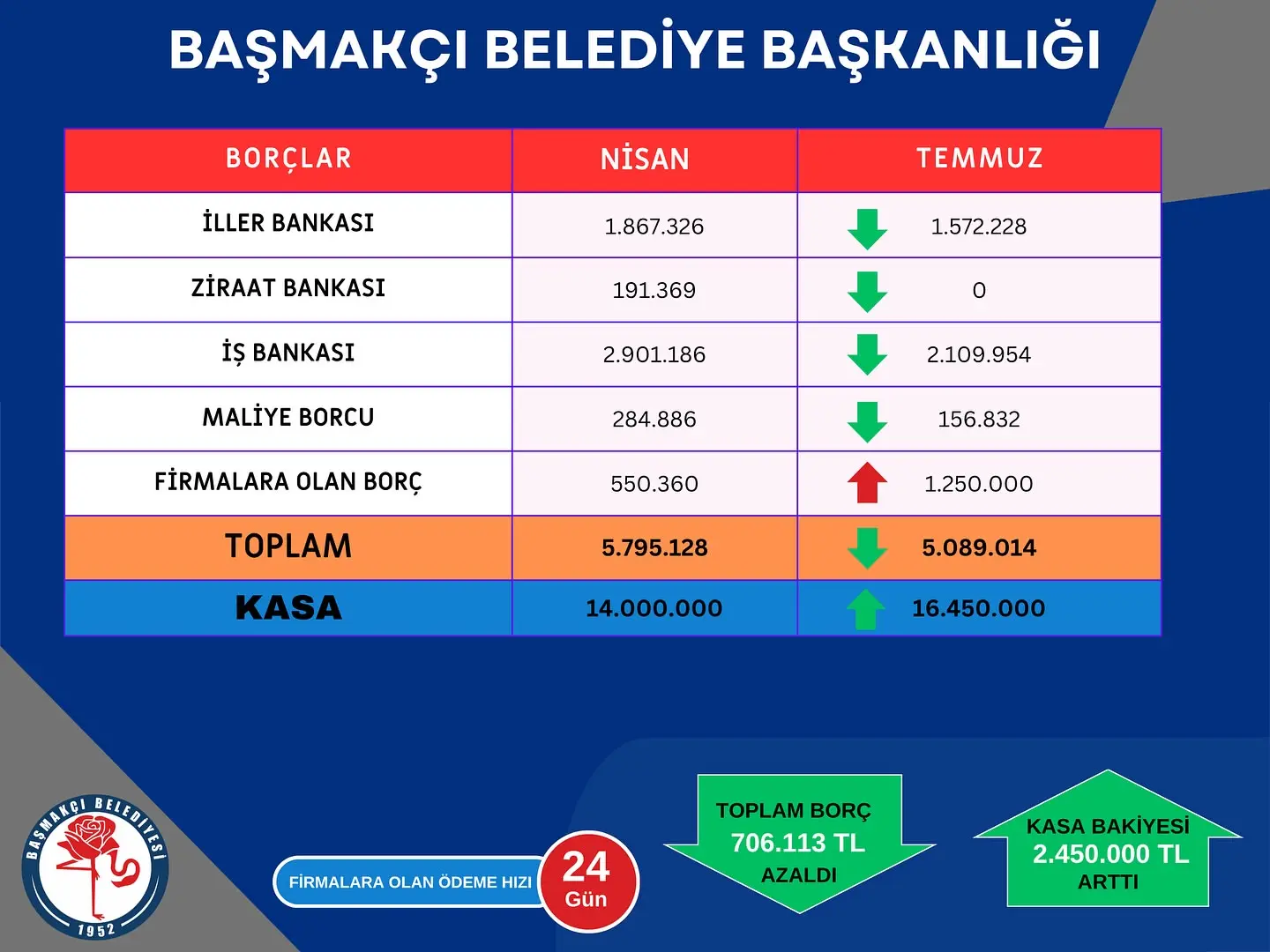Belediye mali durumunu halkla paylaştı