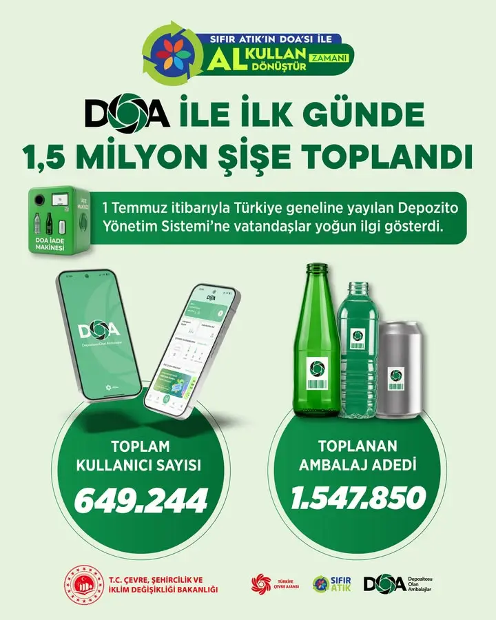 DOA Projesi ile 1,5 Milyon Ambalaj Toplandı