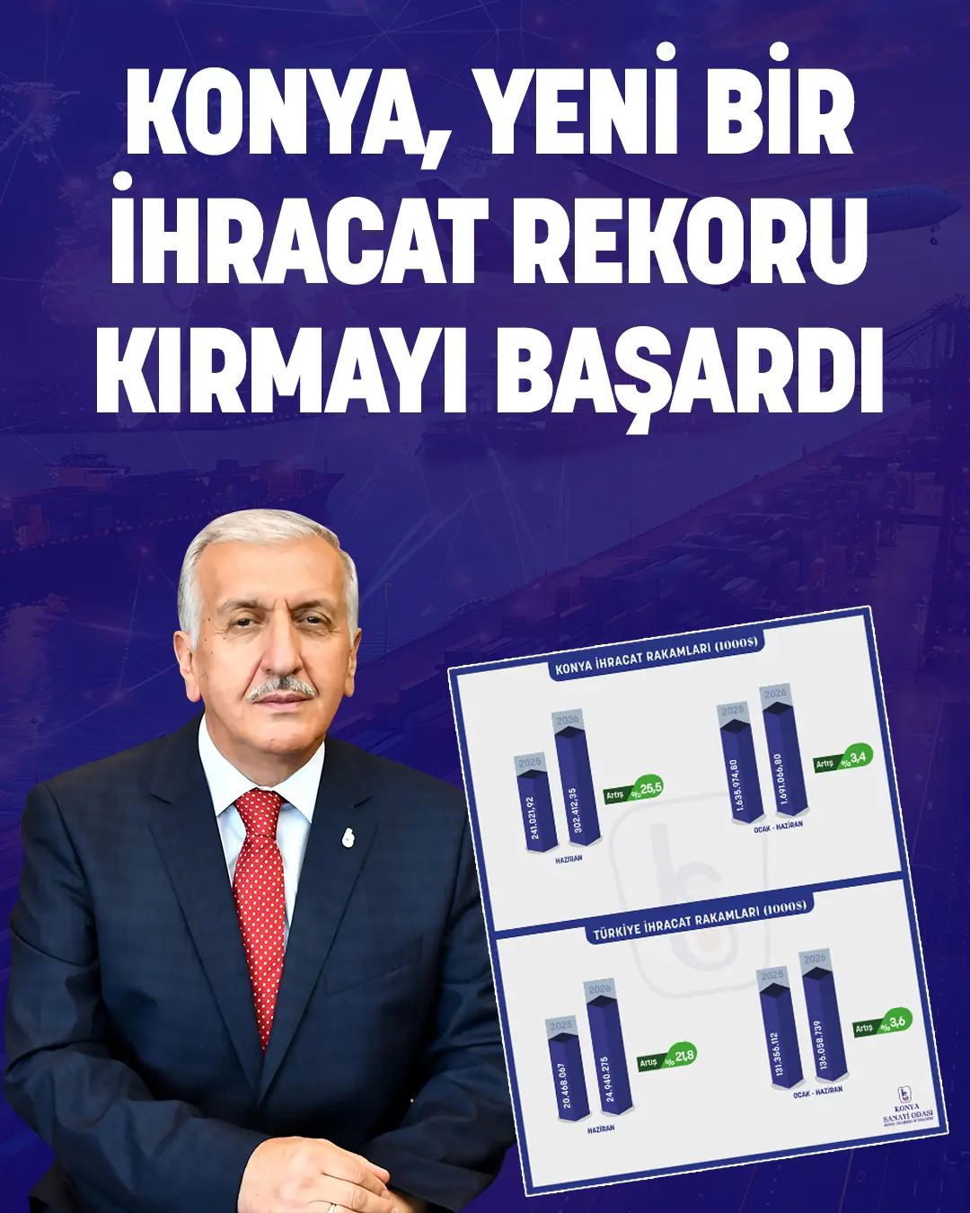 Konya'nın ihracatında önemli artış kaydedildi