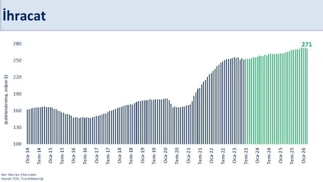 İhracatta Düşüş, İthalatta Güçlü Seyir