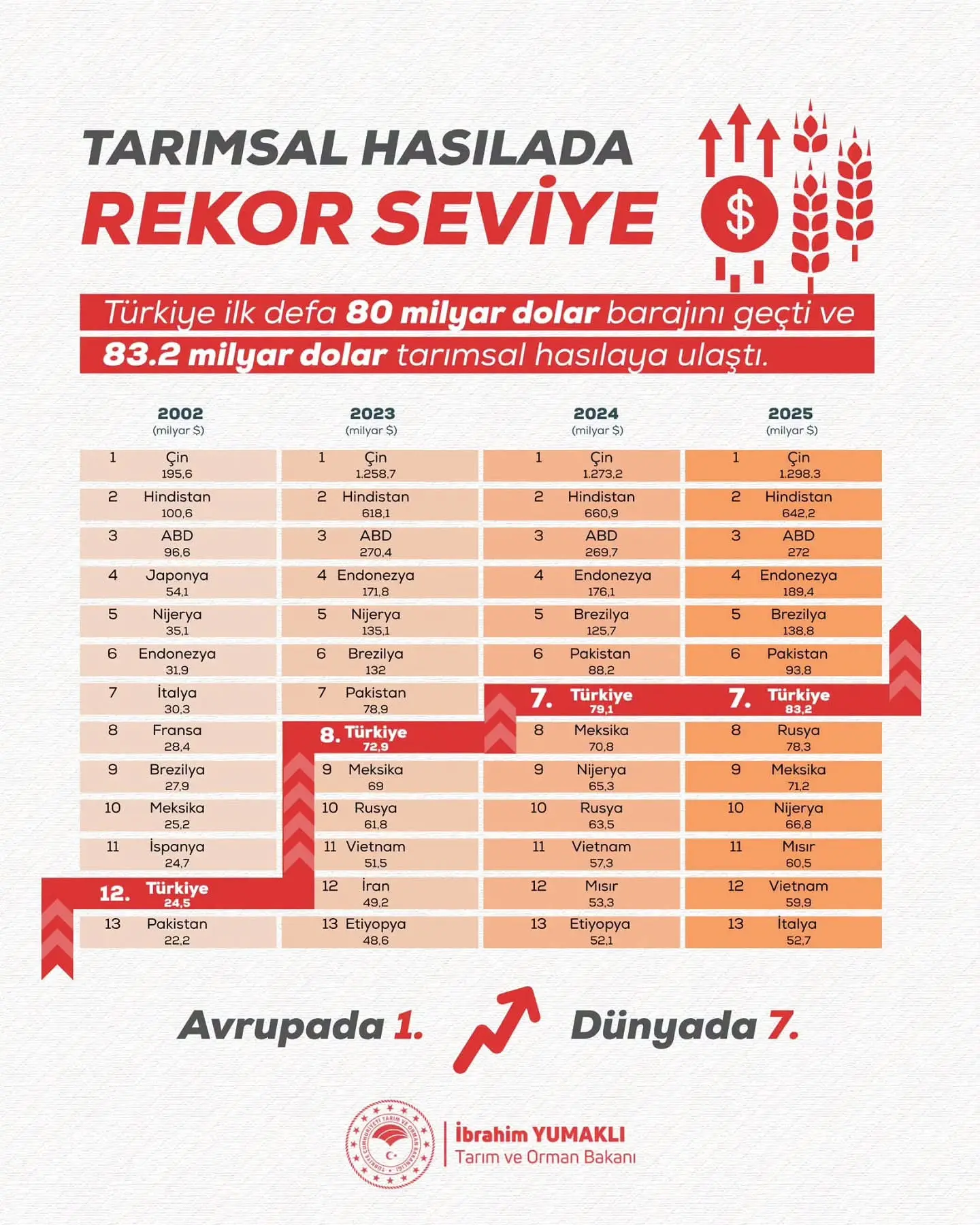 Türkiye tarımsal hasıla rekoru kırdı