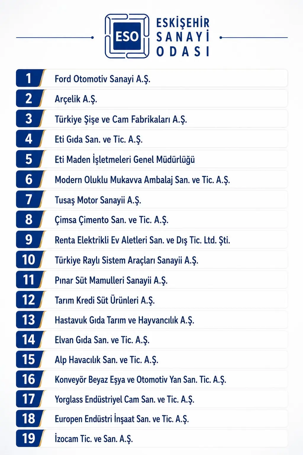 Eskişehir'den 19 Firma İlk 500'e Girdi