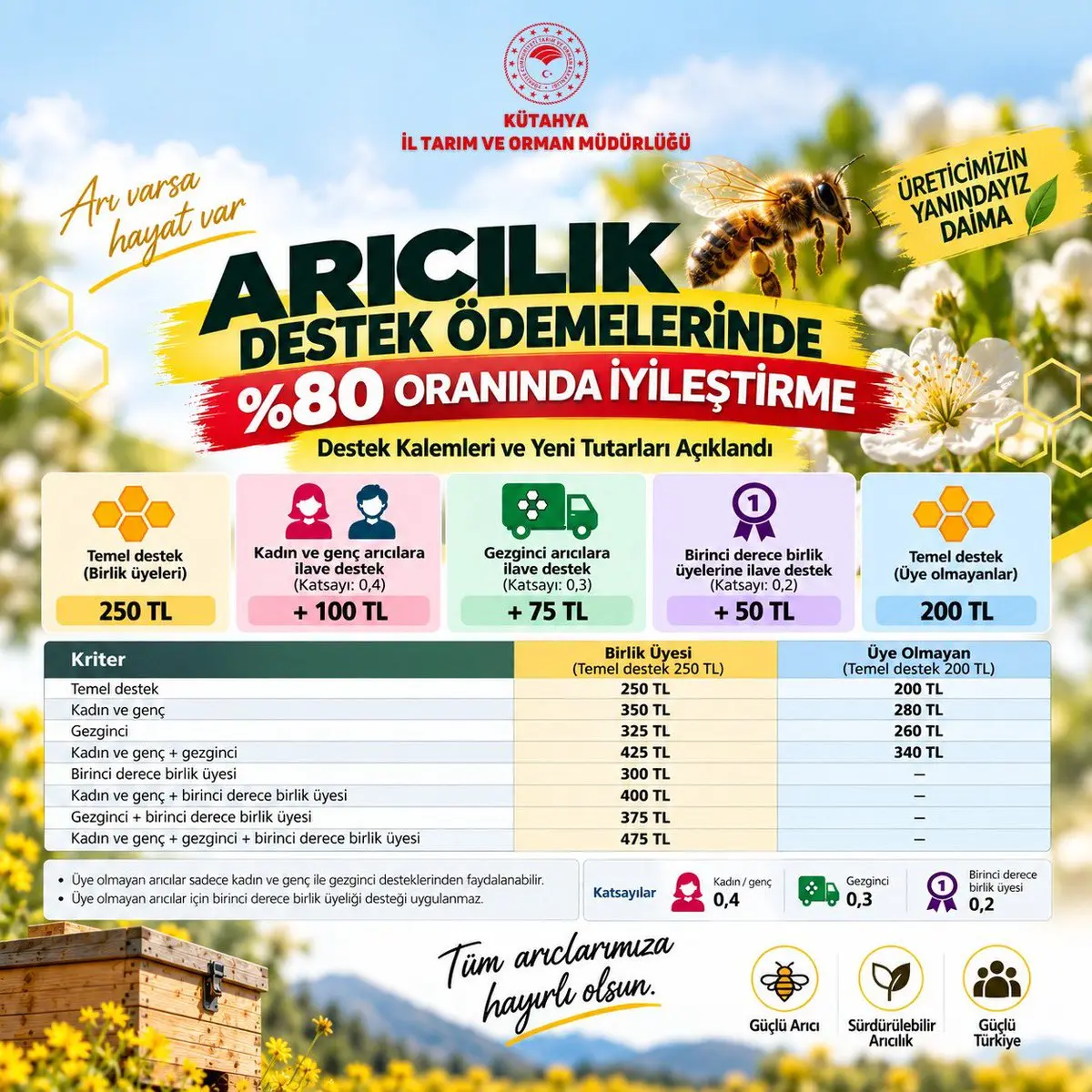 Arıcılık Destek Ödemelerinde Önemli İyileştirme