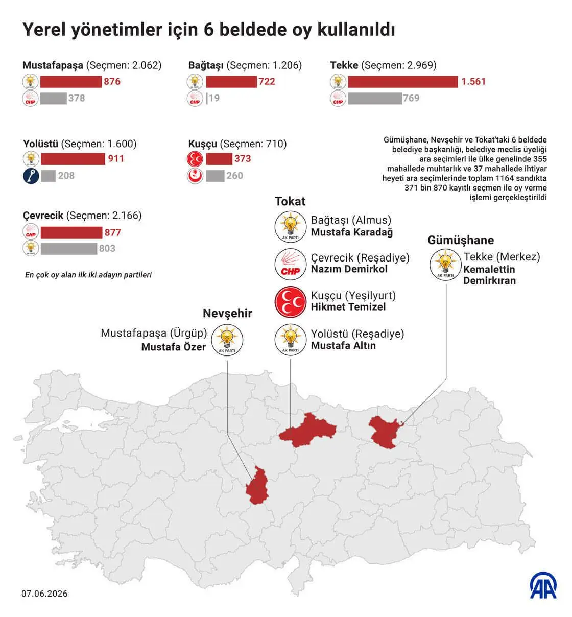 Mahalli idareler seçim sonuçları açıklandı