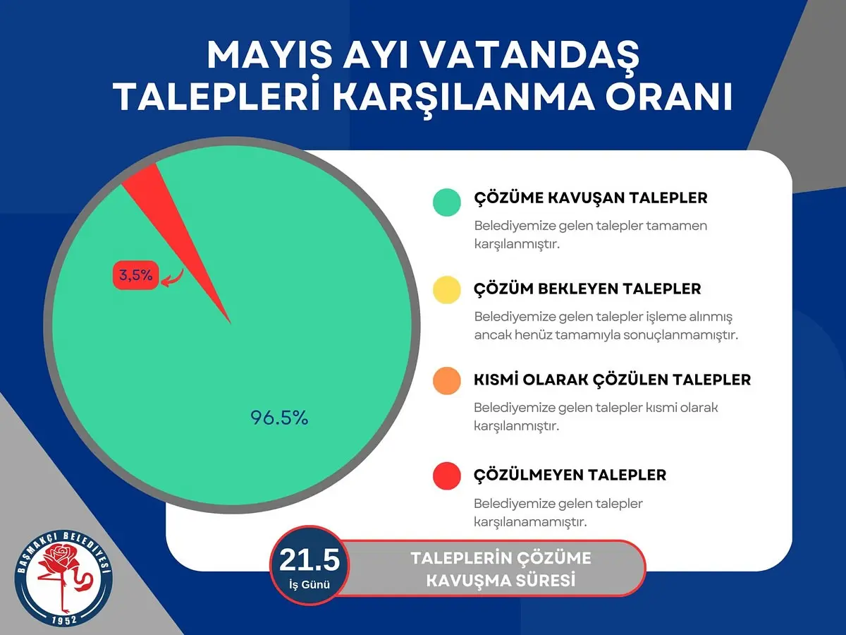 Mayıs Ayı Çalışmalarının Sonuçları Açıklandı