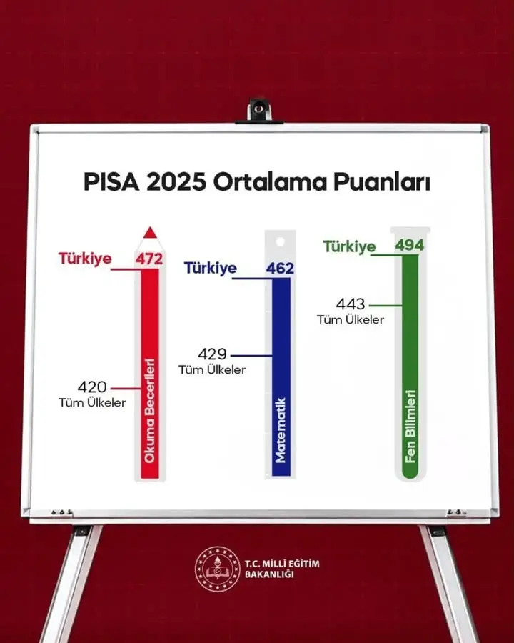 Türkiye, PISA 2025'te dünya ortalamasını geçti