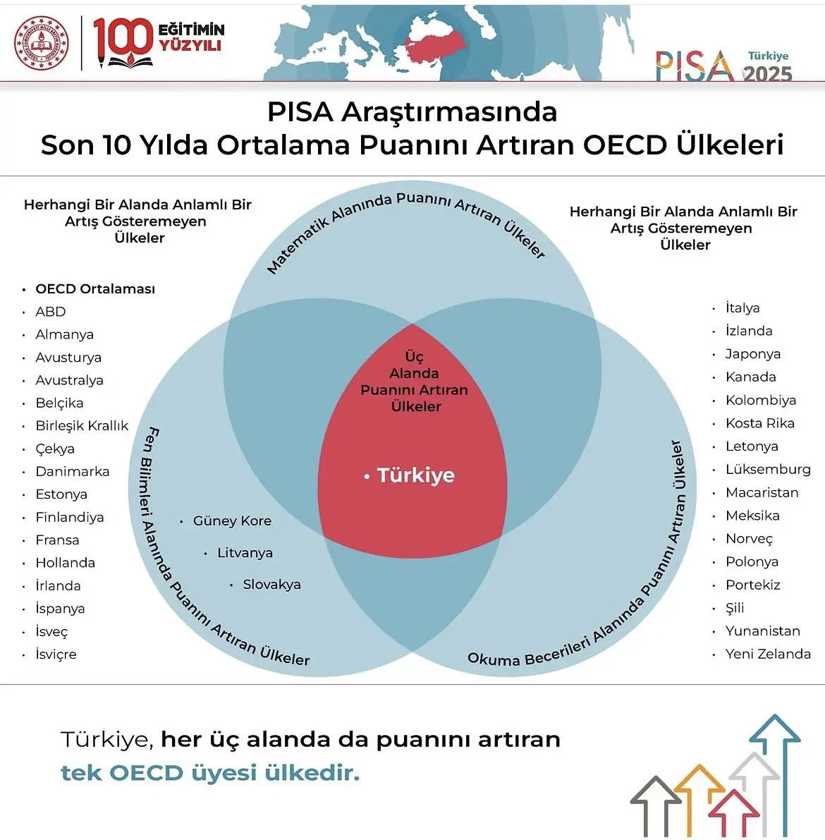Türkiye, OECD'de Eğitimde Başarı Sağladı