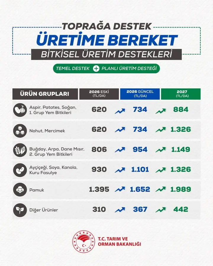 Isparta'da Üretim Planlaması Güncellendi