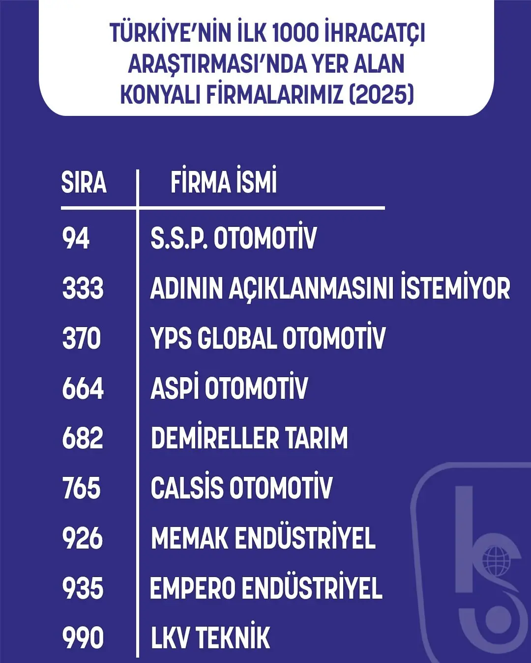 Konya'dan 9 firma Türkiye'nin İlk 1000 İhracatçısı arasında