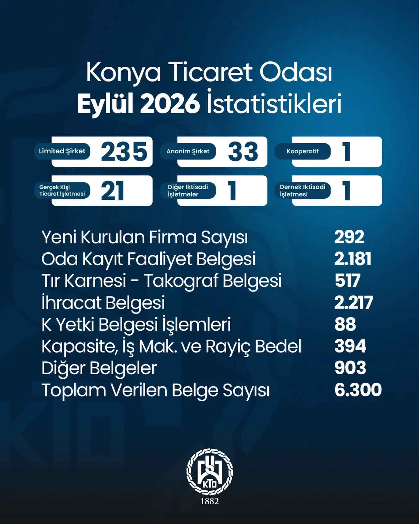 Konya'da İş Dünyası Büyüyor