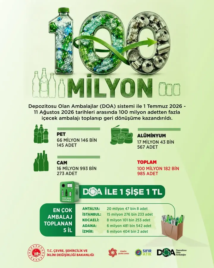 Türkiye'de 100 milyon ambalaj geri dönüşüme kazandırıldı