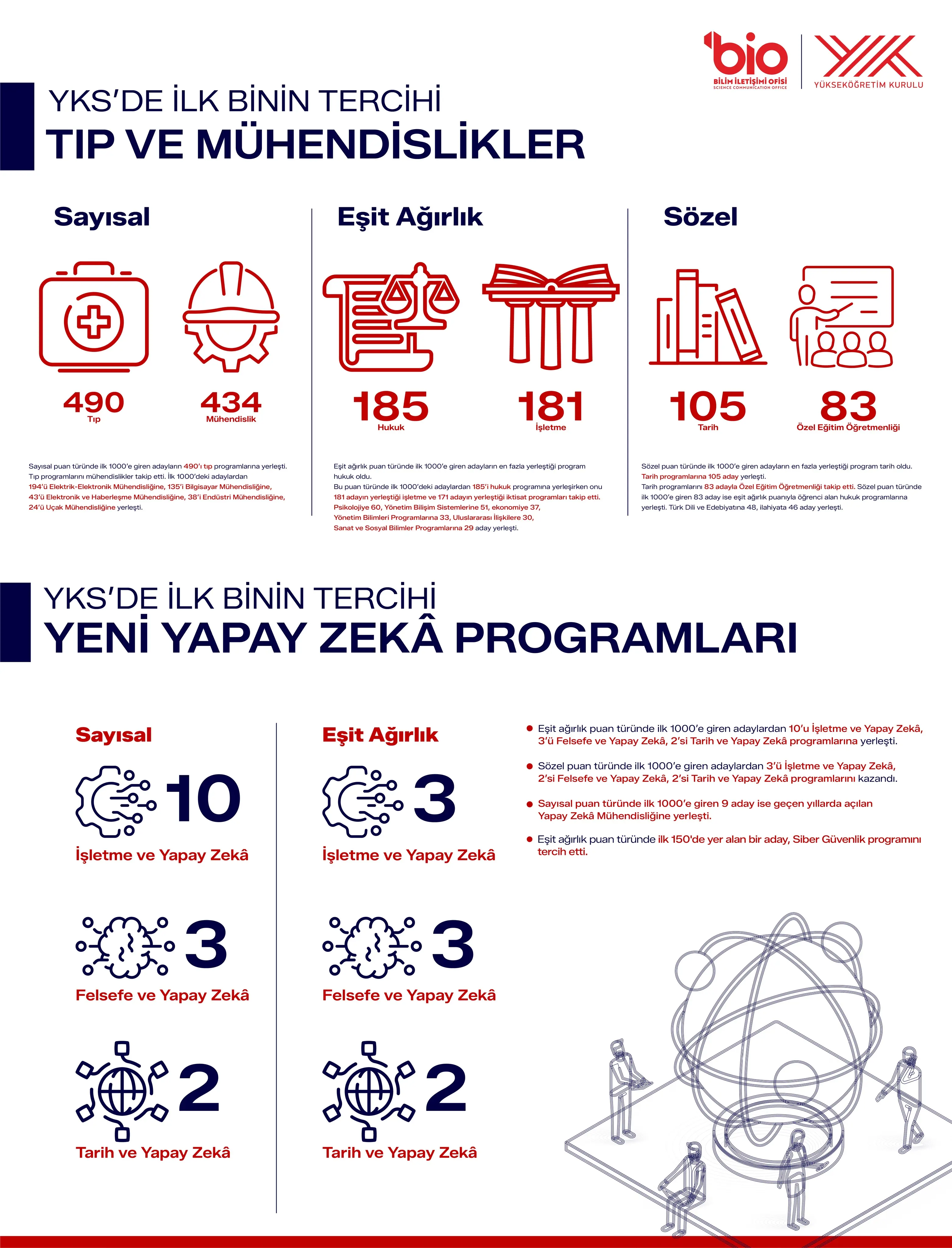 YKS'de Tıp ve Mühendislik Programları Tercih Edildi
