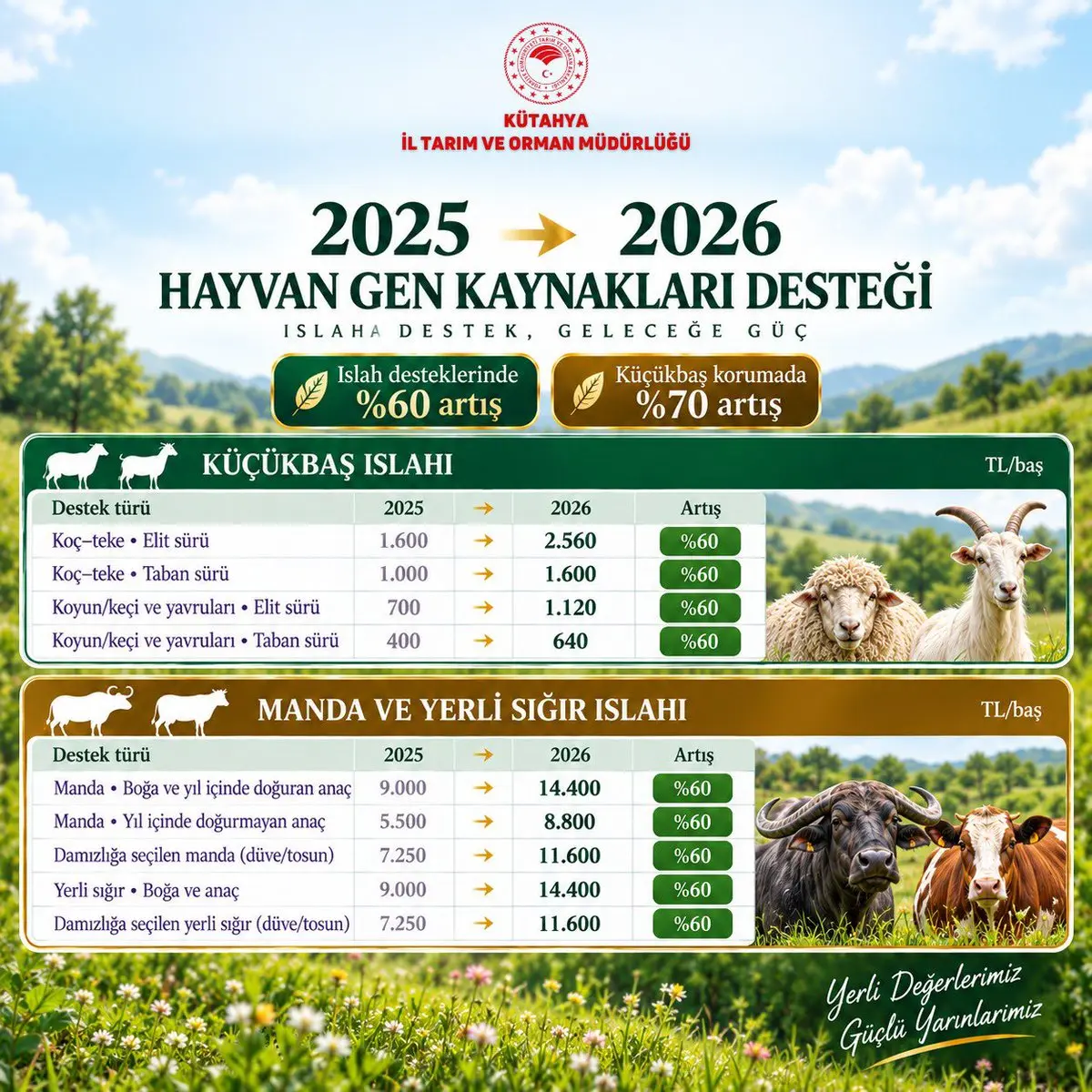 Hayvan Gen Kaynakları Destekleri Artırıldı