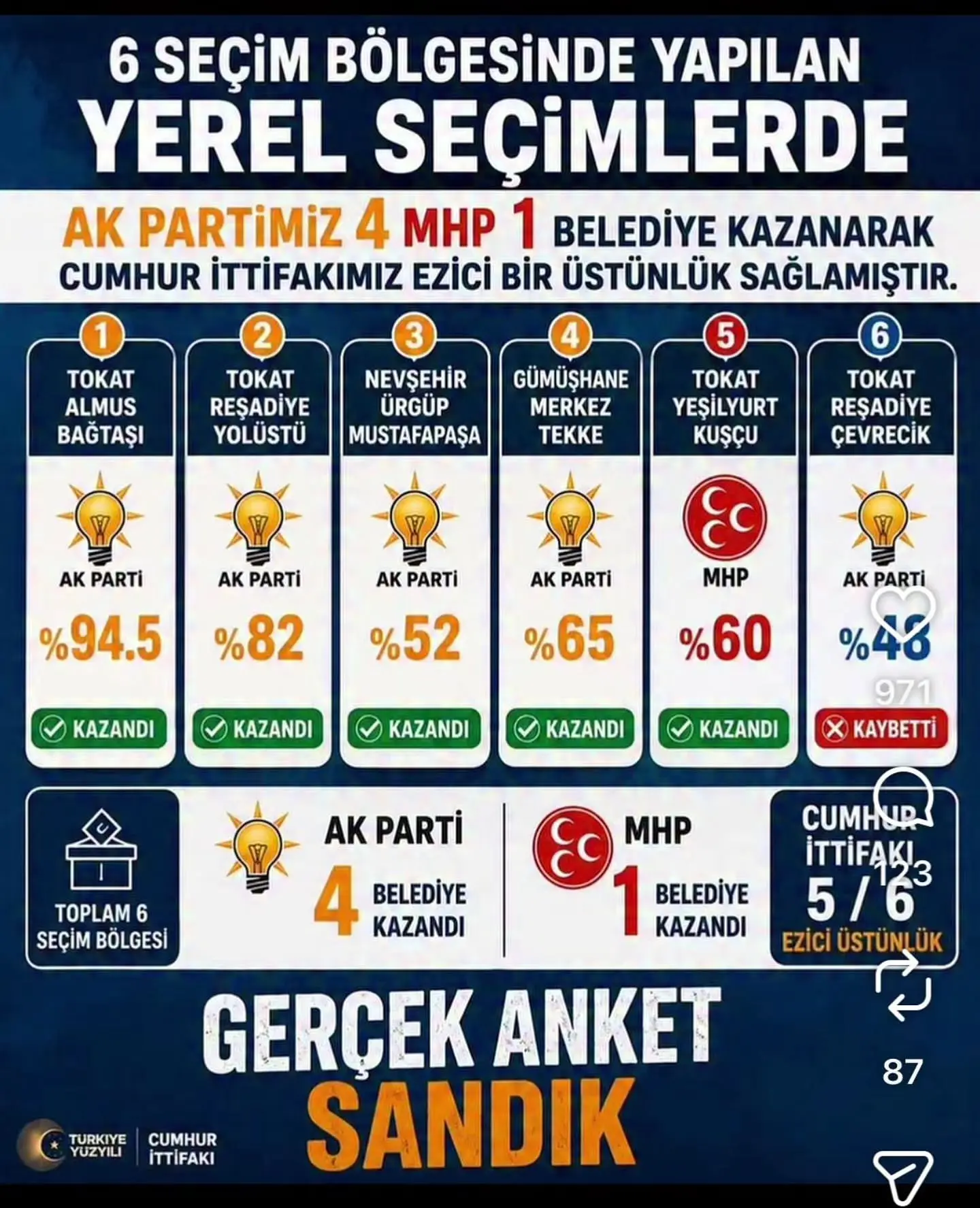 Cumhur İttifakı, yerel seçimlerde başarı sağladı