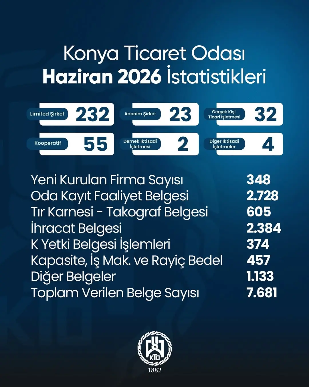 Konya'da İş Dünyası Büyümeye Devam Ediyor