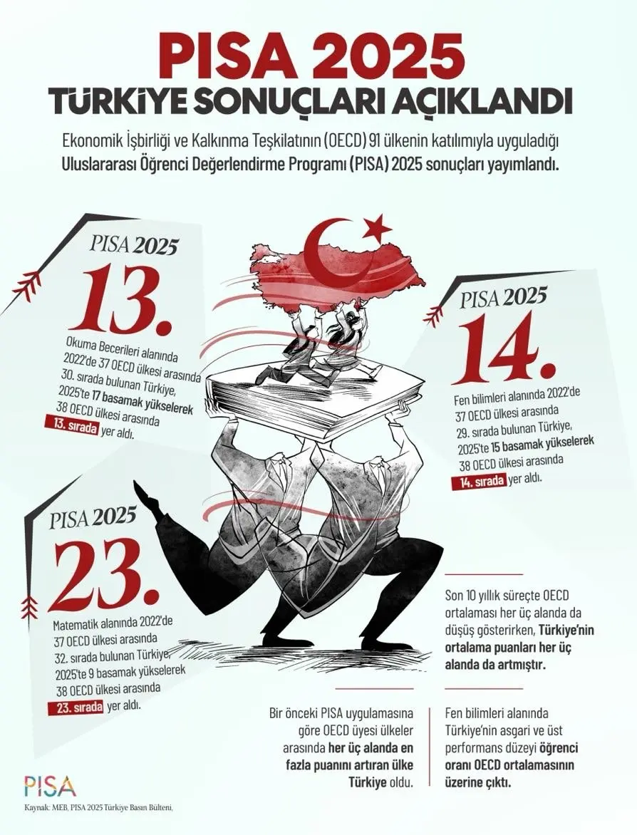 Türkiye, PISA 2025'te En Fazla Yükselen Ülke Oldu