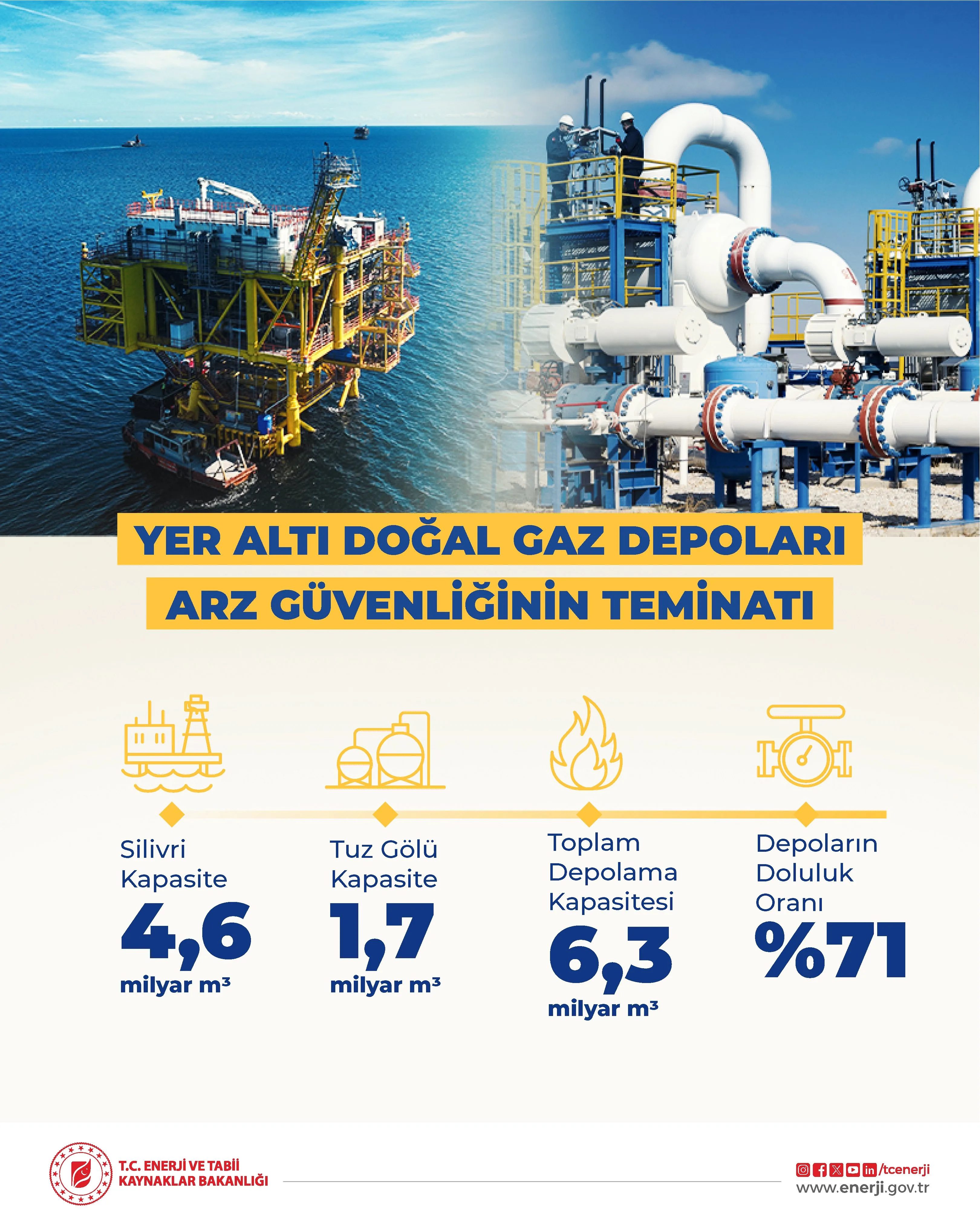 Doğal Gaz Depoları Dolu