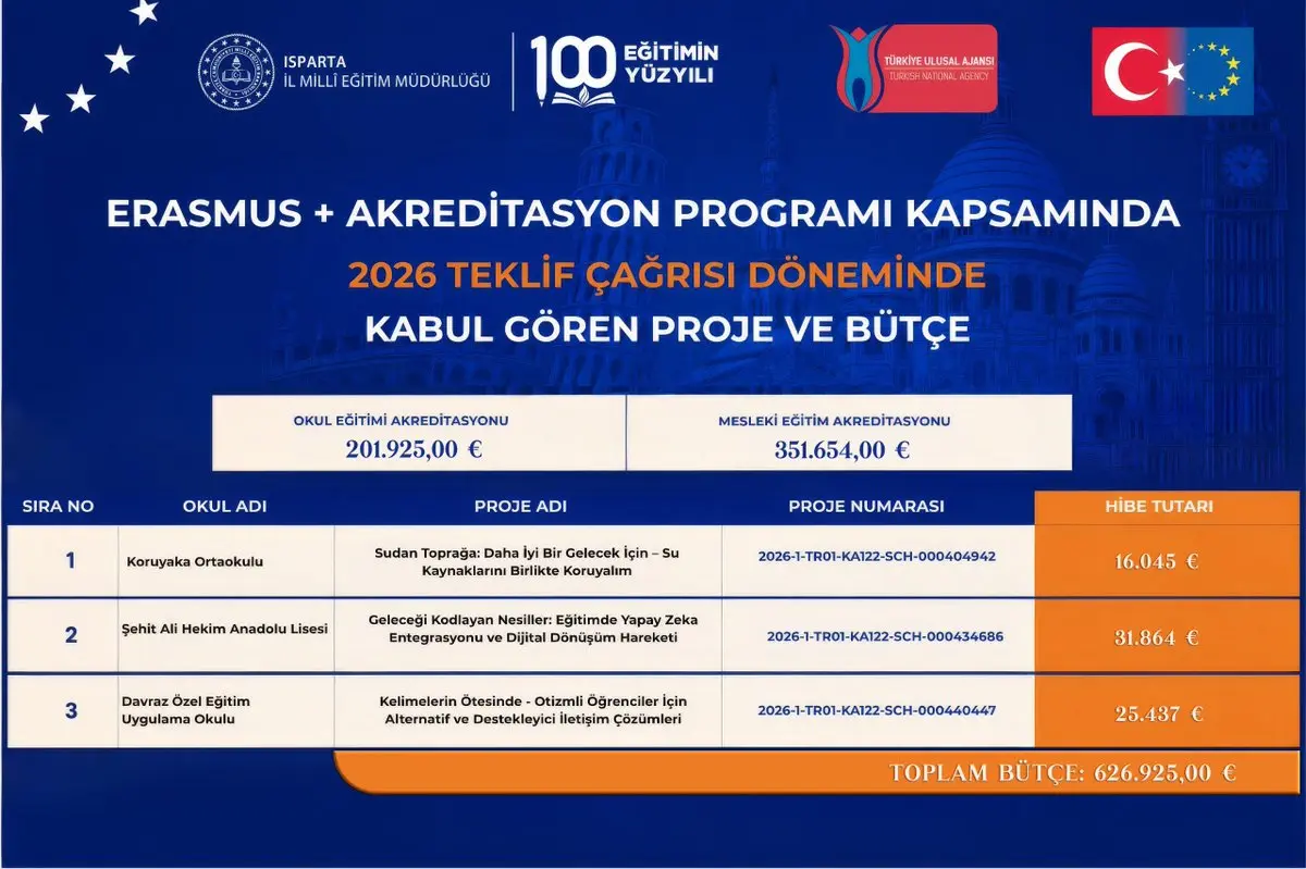 Isparta'dan Erasmus+ Programında Başarı Haberi