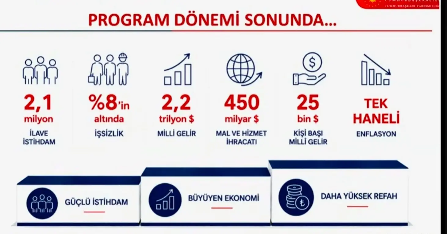 Türkiye'nin 2027-2029 Ekonomik Programı Açıklandı