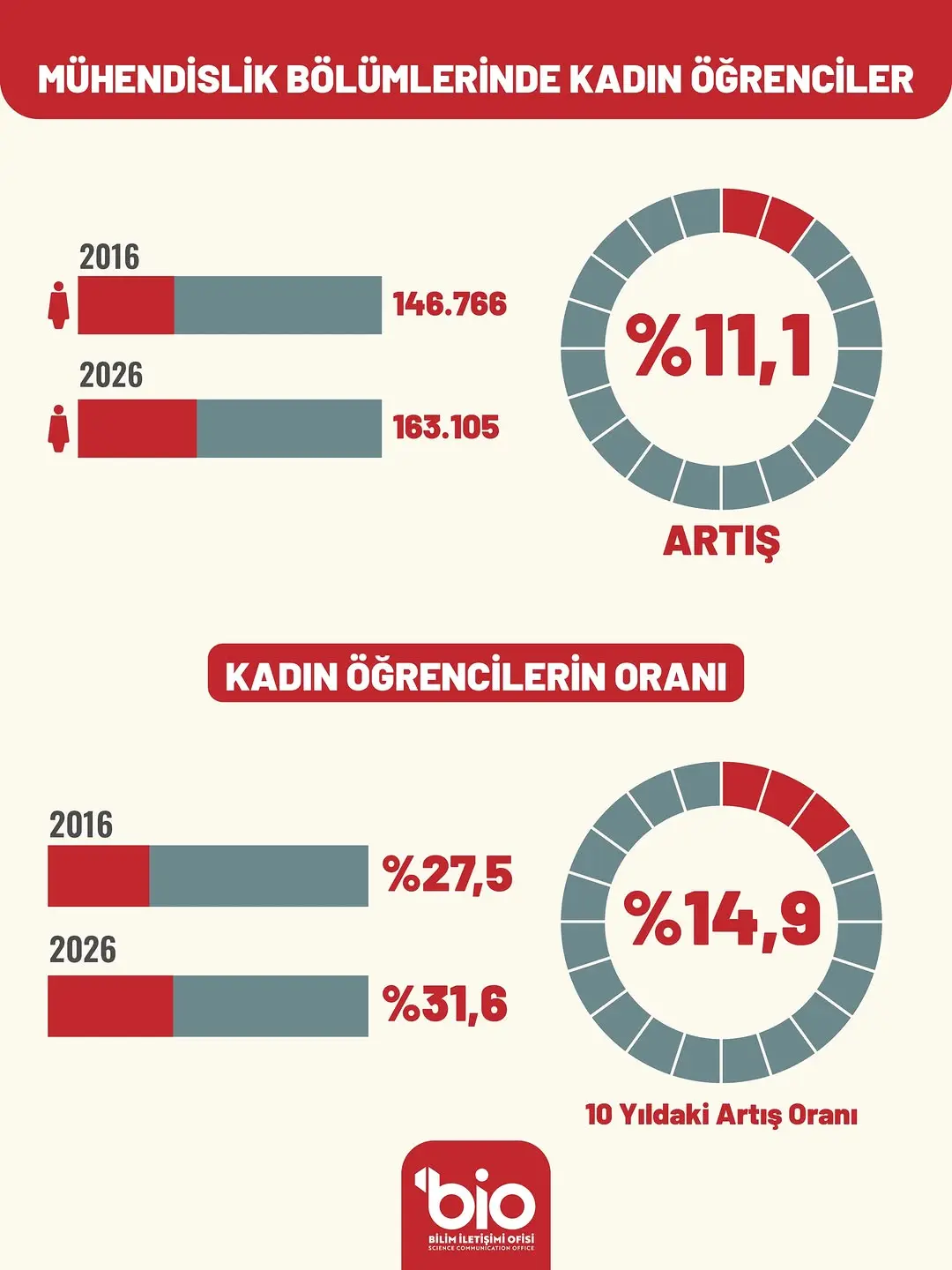 Mühendislikte kadın öğrenci oranı tarihi zirveye ulaştı