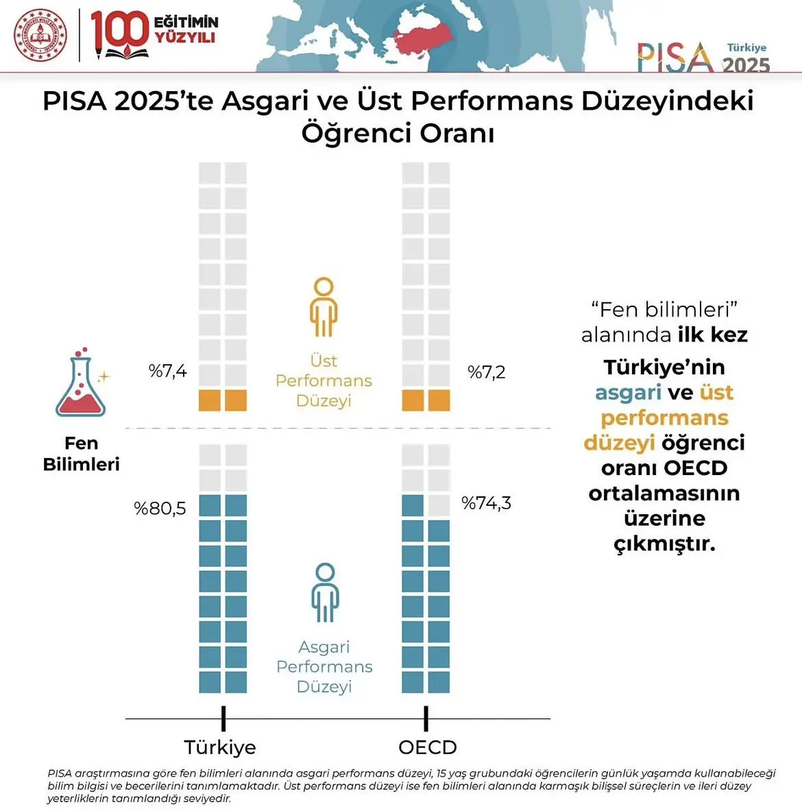 PISA 2025 sonuçları umut verici