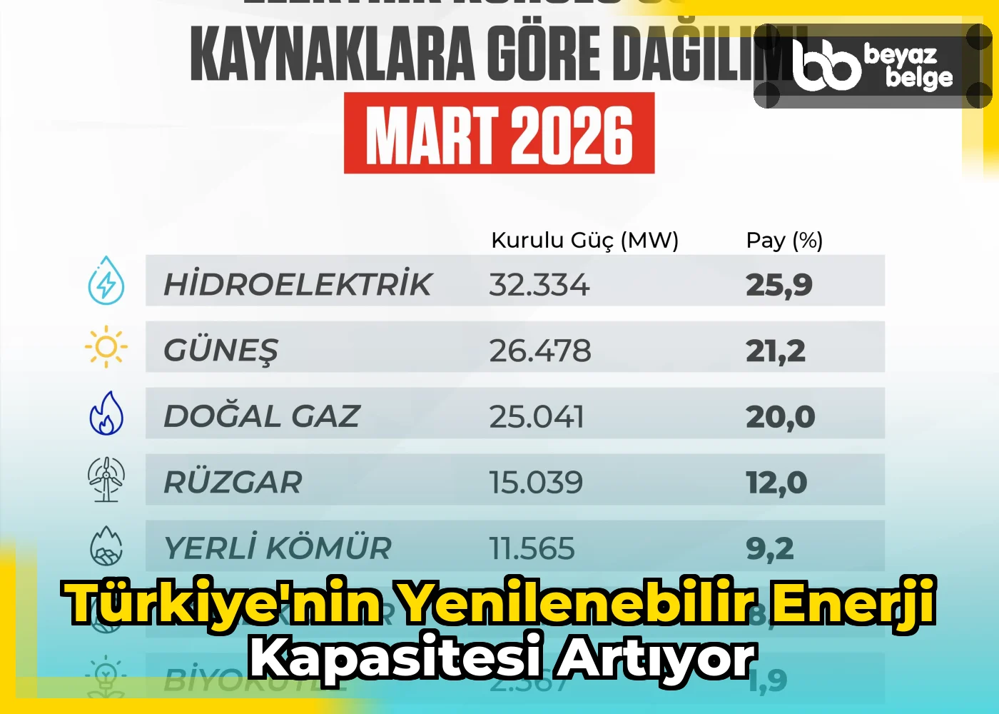 Türkiye'nin yenilenebilir enerji kapasitesi artıyor