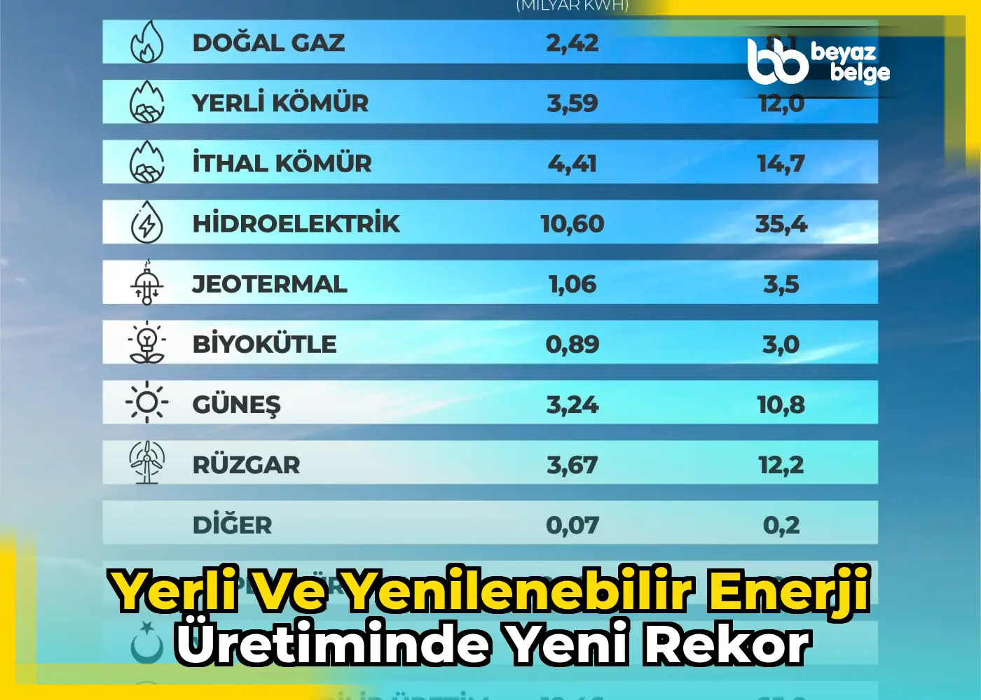 Yerli ve yenilenebilir enerji üretiminde yeni rekor