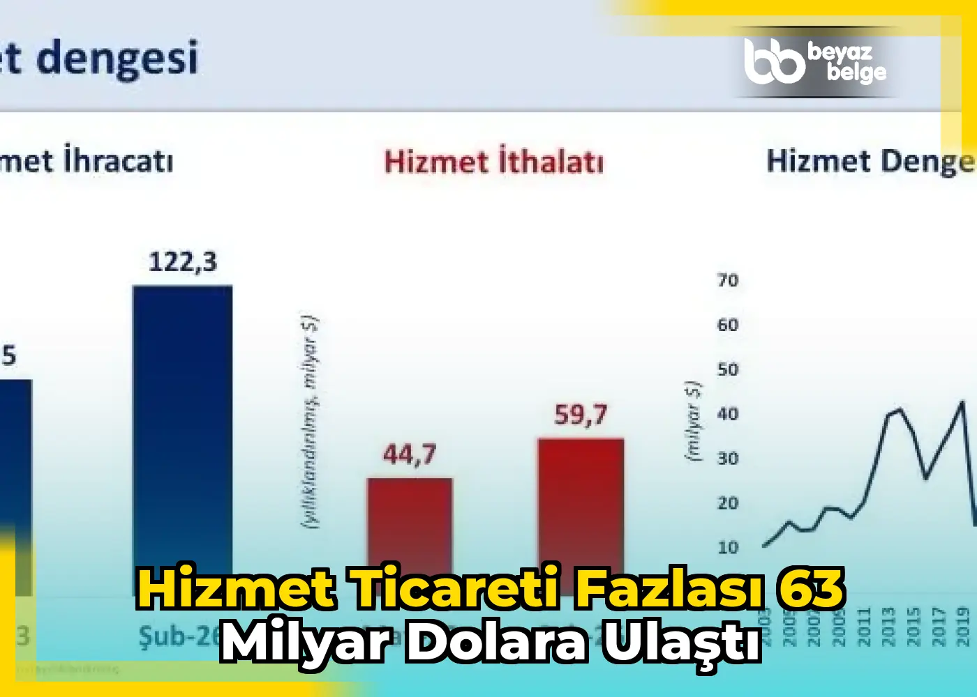 Hizmet ticareti fazlası 63 milyar dolara ulaştı