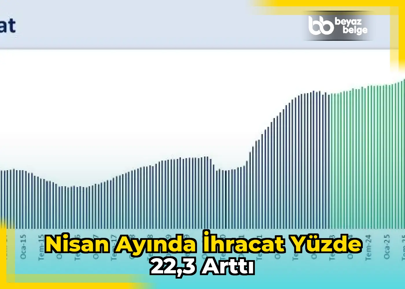 Nisan ayında ihracat yüzde 22,3 arttı