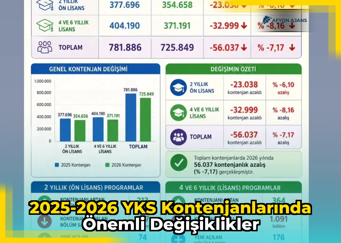 2025-2026 YKS kontenjanlarında önemli değişiklikler