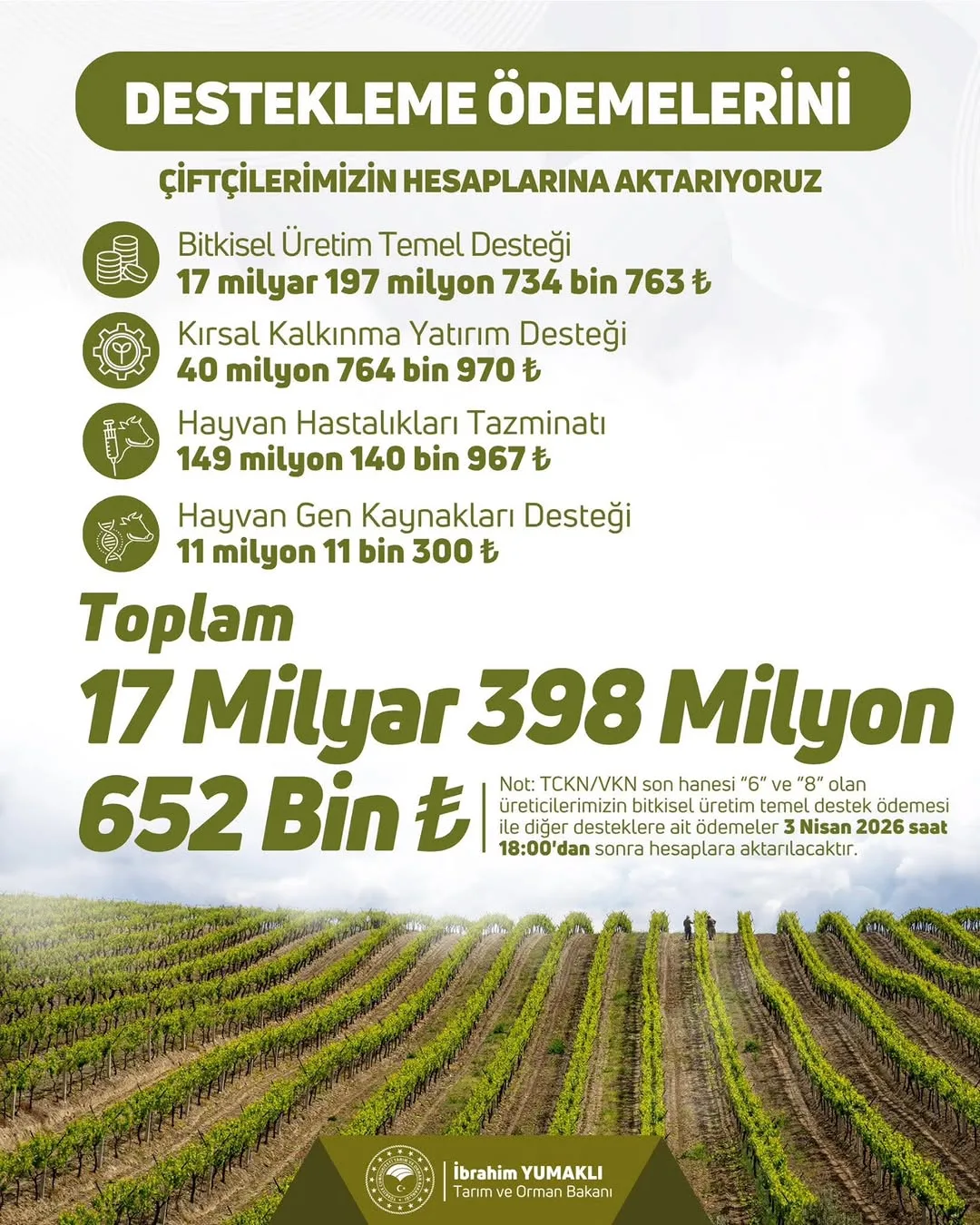 Tarım ve Orman Müdürlüğü'nden Çiftçilere 17 Milyar 398 Milyon TL Tarımsal Destek