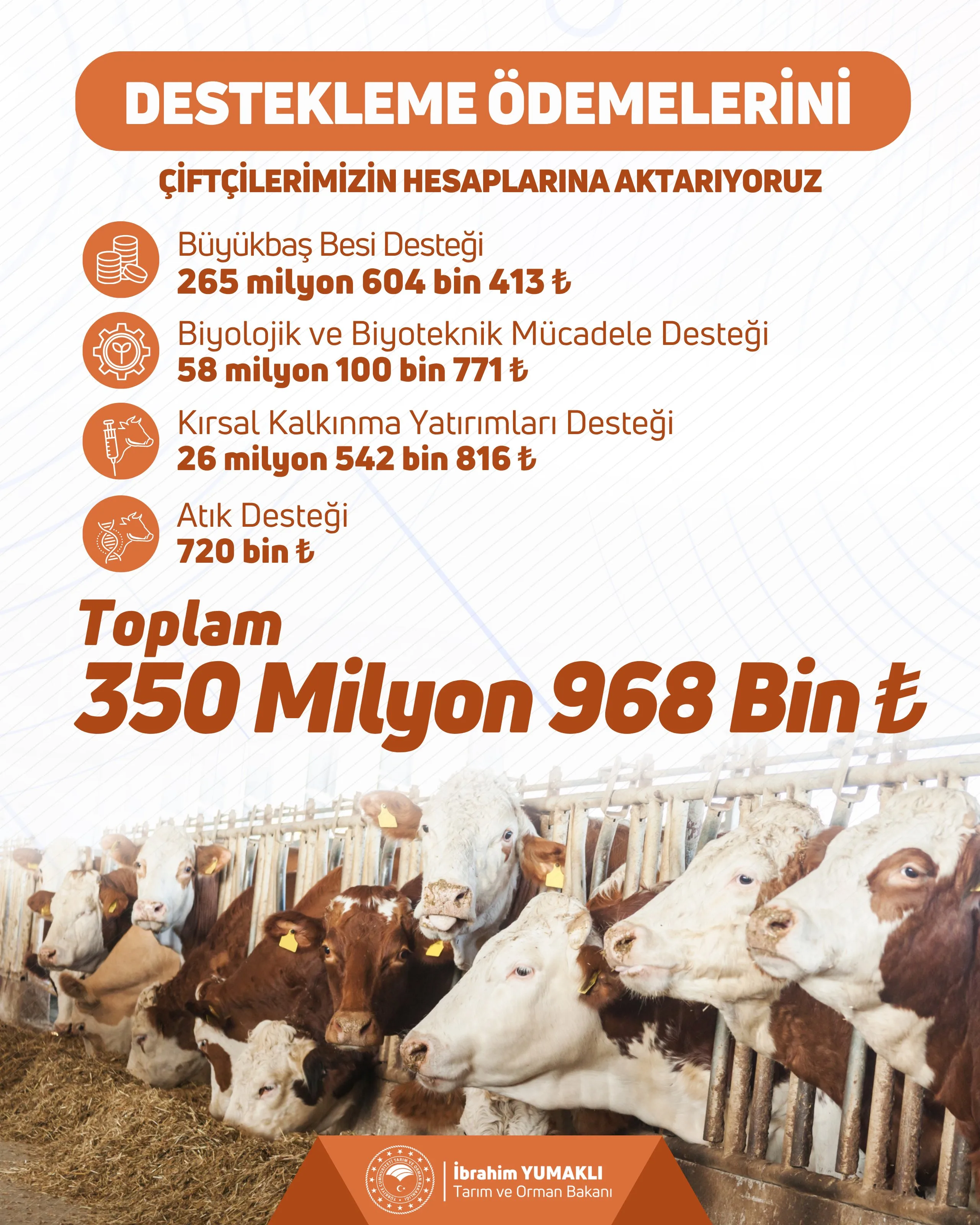 Çiftçilere 350 milyon TL tarımsal destek ödemesi