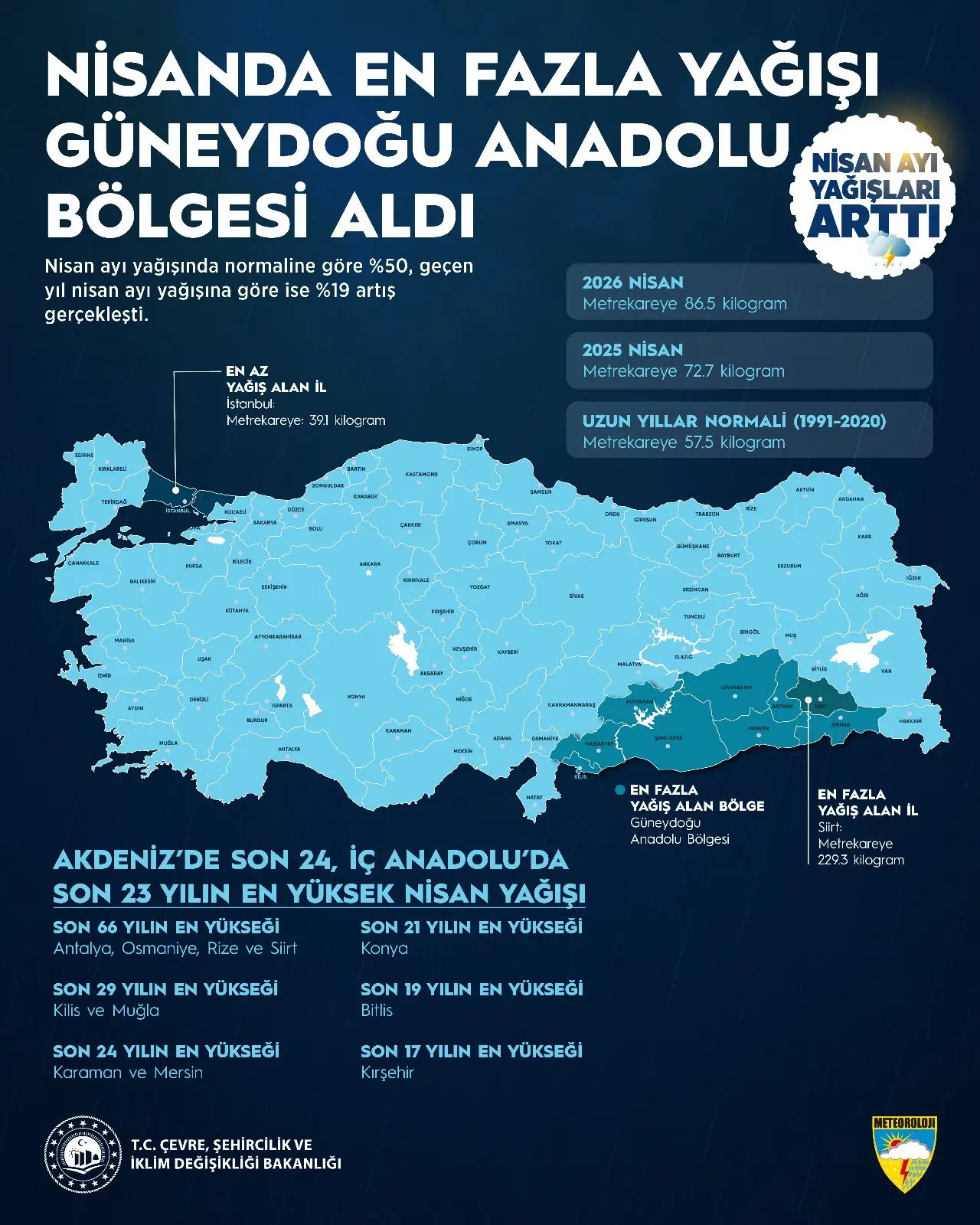 Nisan ayı yağışları geçen yıla göre arttı