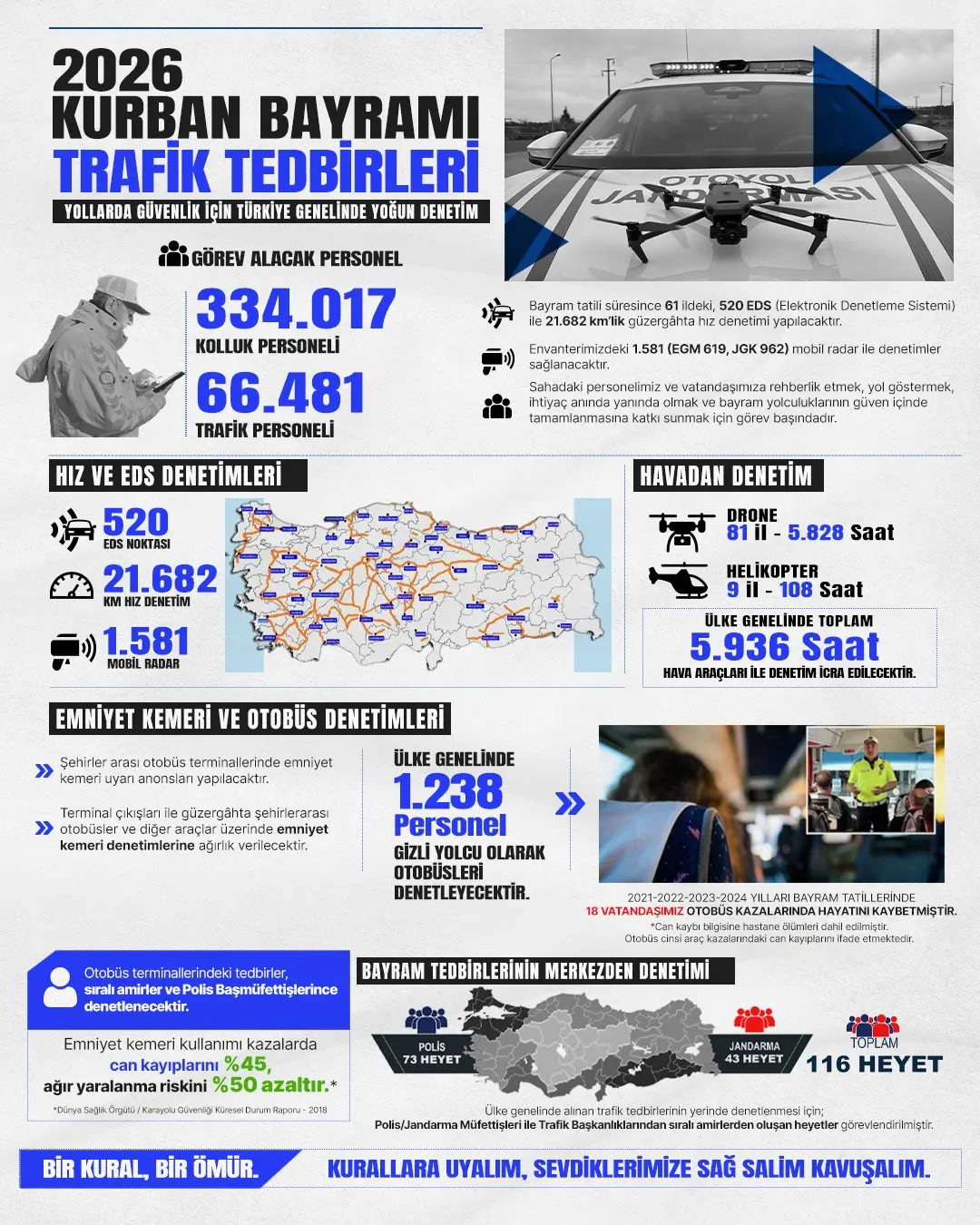 Bayramda trafik güvenliği için önlemler artırıldı