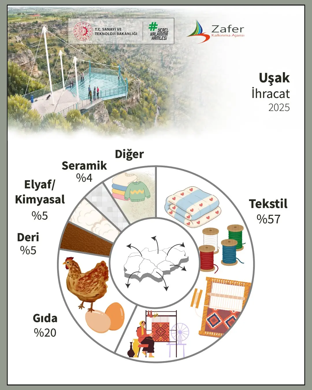 TR33 Bölgesi’nin Sosyoekonomik Görünümü: Uşak İhracat Verileri