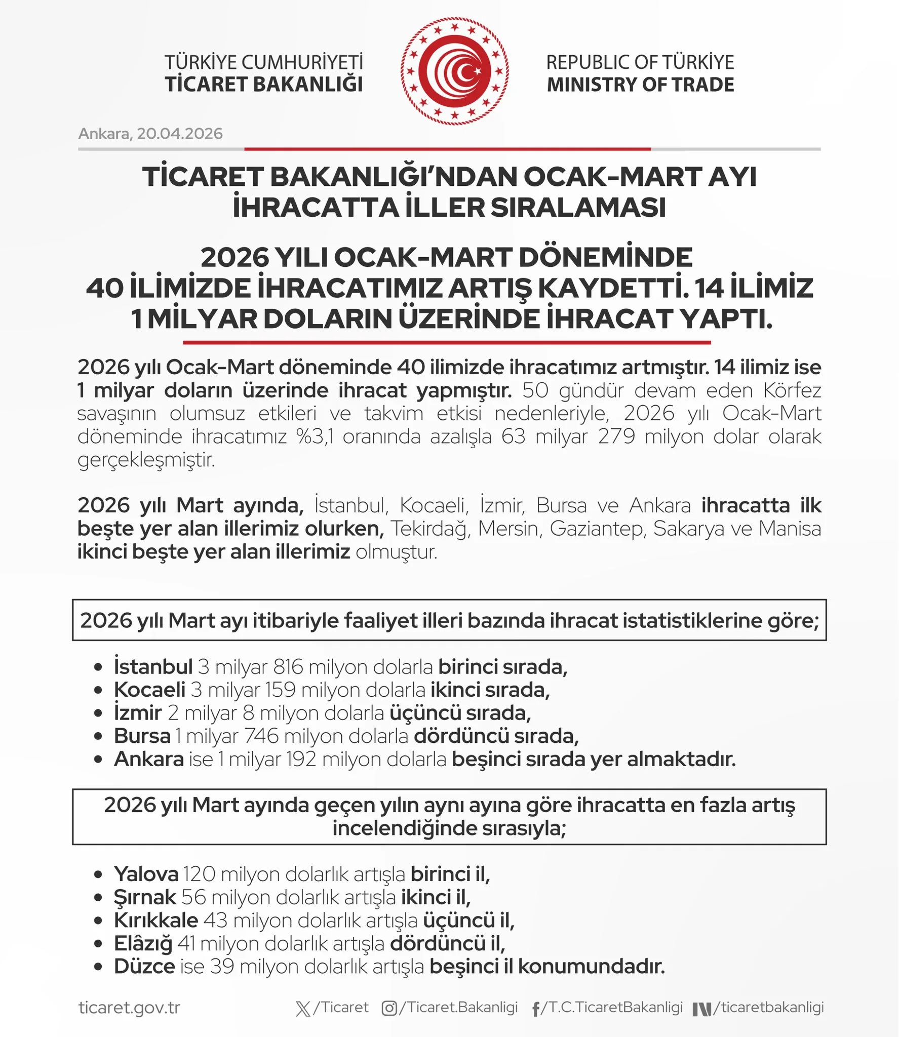 2026'nın İlk Çeyreğinde İhracat Artışı