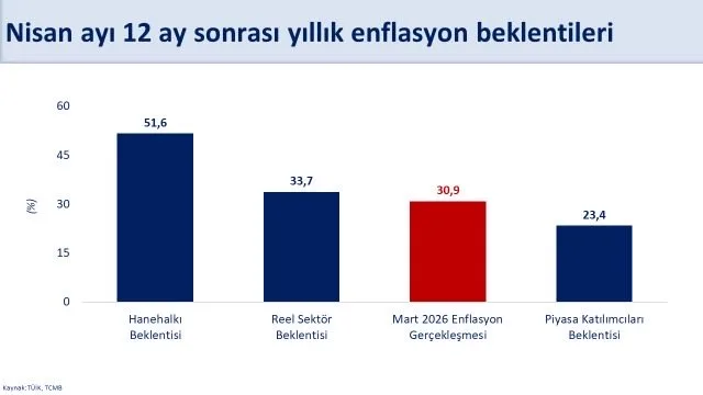 Enerji fiyatlarındaki artış enflasyon beklentilerini etkiliyor