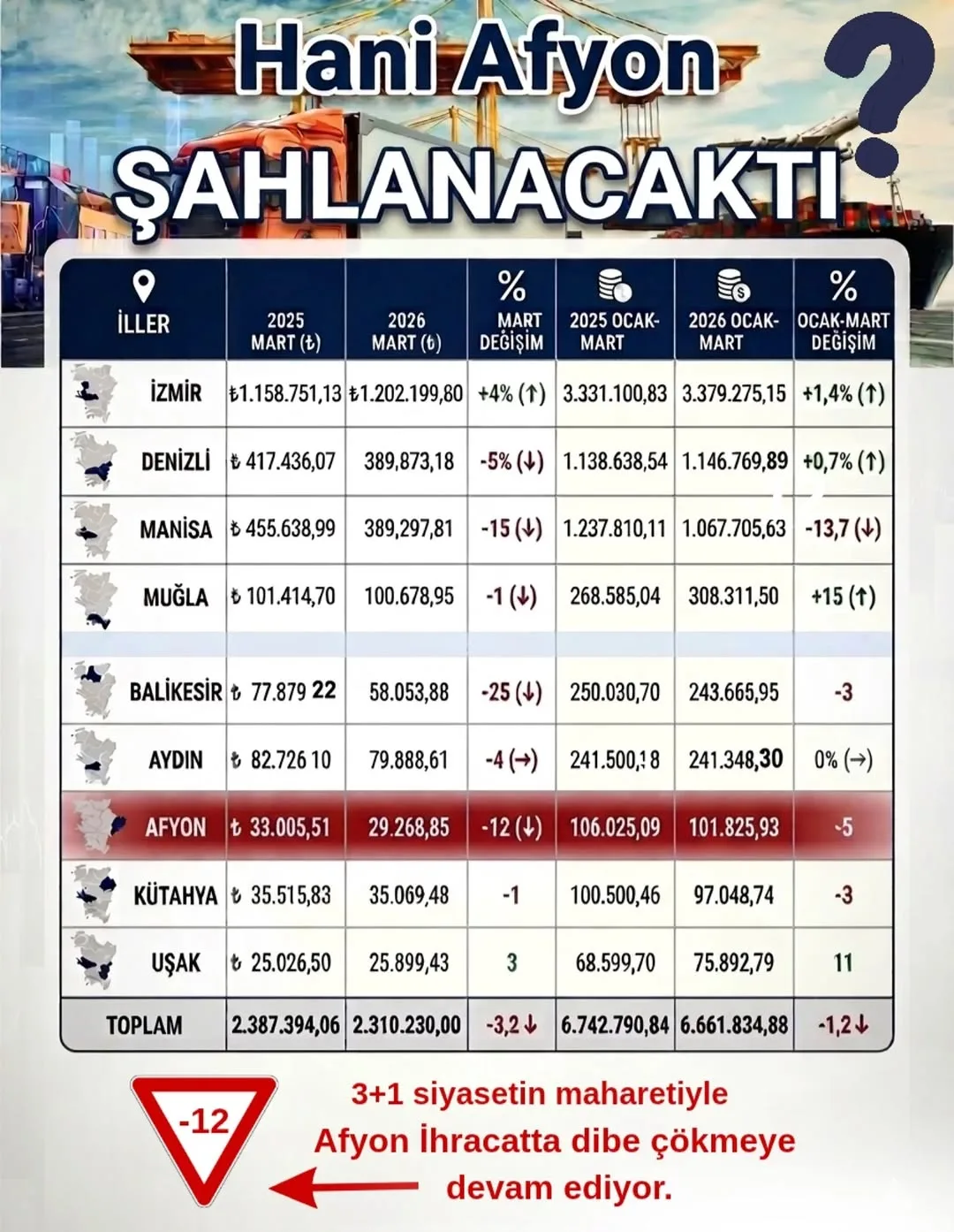 ????3+1 siyasetin maharetiyle Afyonkarahisar ihracatta dibe çökmeye devam ediyor....