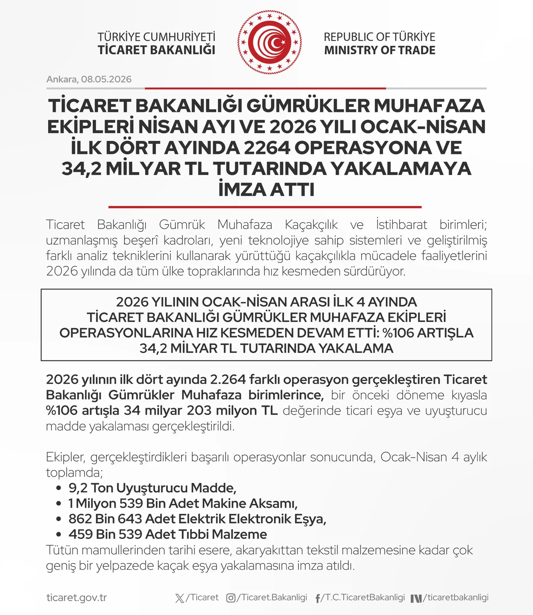 Ticaret Bakanlığı, Nisan'da 34.2 Milyar TL'lik Operasyonlar Gerçekleştirdi