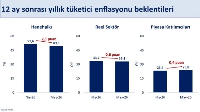 Mayıs'ta hanehalkı enflasyon beklentileri düştü