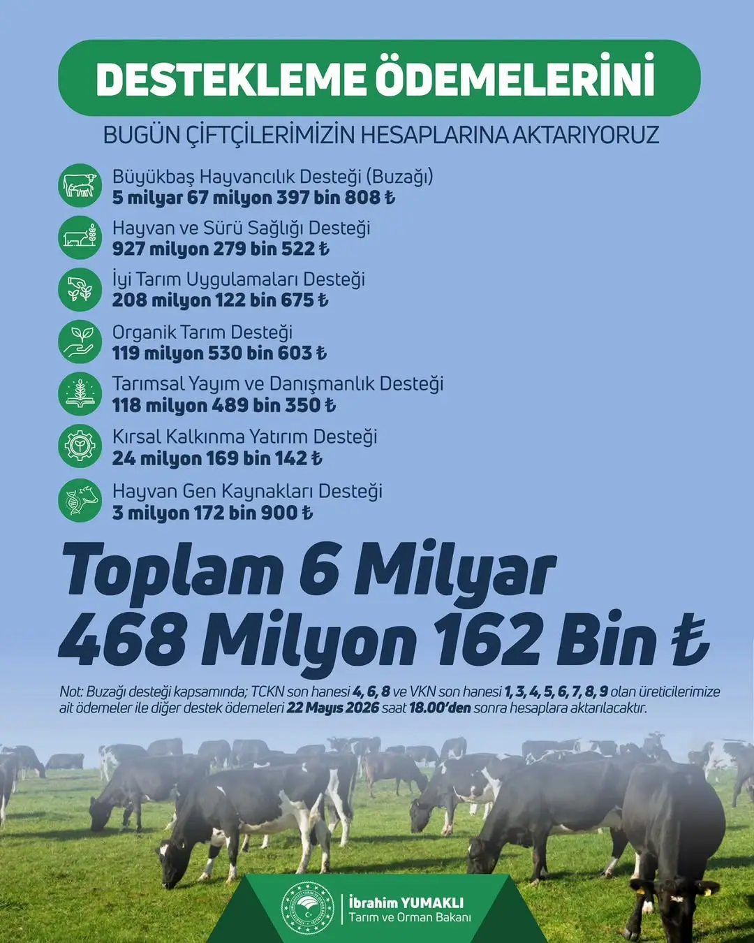 Çiftçilere 6 Milyar 468 Milyon TL Tarımsal Destek Ödemesi Yapıldı